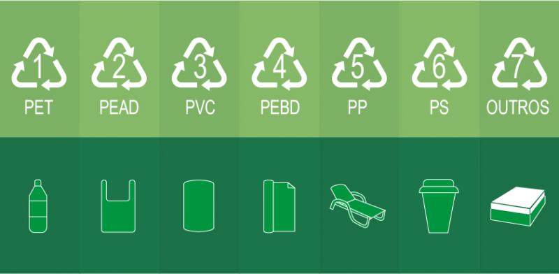 Você sabe como os plásticos são classificados e quais podem ser reciclados?